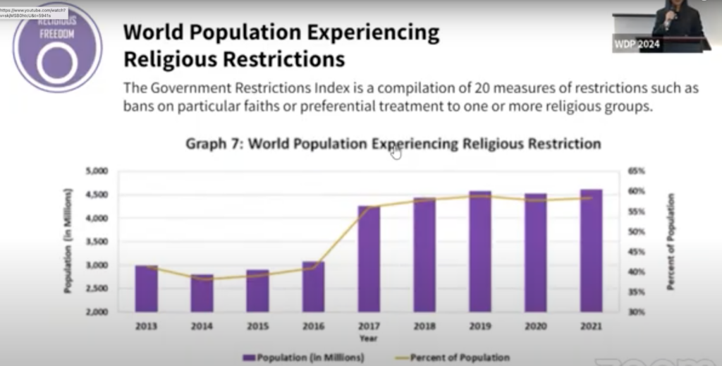 A chart from the 2024 Fordham Francis Index shows the rise and prevalence of religious persecution globally.