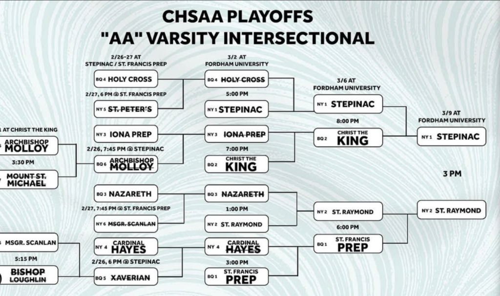 The Catholic High School Athletic Association "AA" Varsity Intersectional Playoffs saw Archbishop Stepinac High School and St. Raymond's School meeting in the final, with Stepinac prevailing in overtime, 63-61, on Sunday, March 9, 2025.