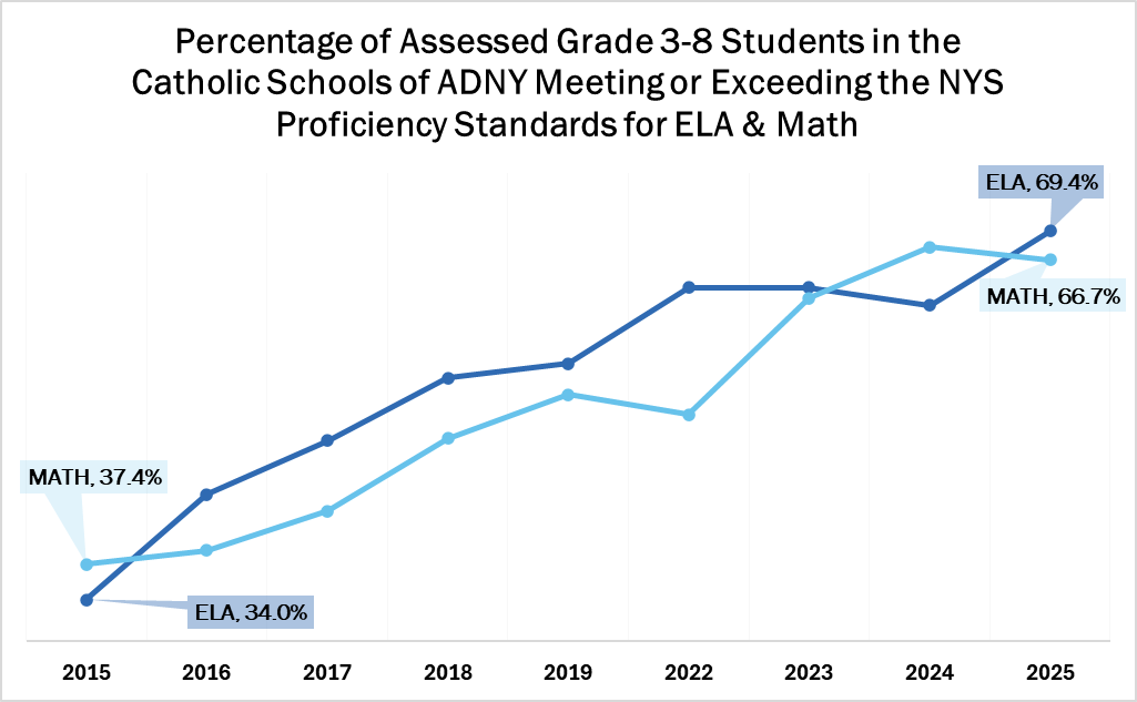 The New York State Education Department adjusted the scoring for Math and ELA exams in 2018 following the shift in test administration from three days to two days, which established a new baseline for results that cannot be directly compared with previous years. Data for 2020 and 2021 is unavailable due to the disruptions caused by the COVID-19 pandemic. In general, cut scores decreased for grades 3 and 4 in both ELA and math, meaning some students needed fewer correct answers to be considered proficient. Photo courtesy of the Superintendent of Schools Office.