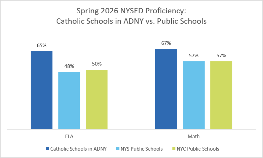 2026 New York State Assessment Results: Proficiency rates for students in Catholic schools in the Archdiocese of New York compared with students statewide and in New York City public schools. New York City public school figures include all five boroughs, while Archdiocesan Catholic school figures reflect schools in the Bronx, Manhattan, and Staten Island.